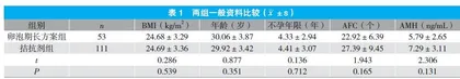两种超促排卵方案对多囊卵巢综合征患者体外受精-胚胎移植的促排疗效研究
