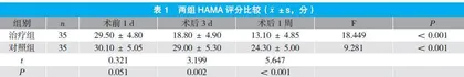 “二维码”技术辅助音乐护理对髋部骨折围手术期疼痛及焦虑的影响观察