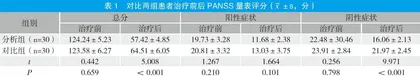 低剂量齐拉西酮胶囊联合养血清脑丸治疗伴高同型半胱氨酸血症的精神分裂症疗效