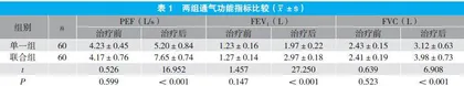 氯雷他定糖浆联合孟鲁司特钠咀嚼片改善变应性鼻炎儿童通气功能的效果观察