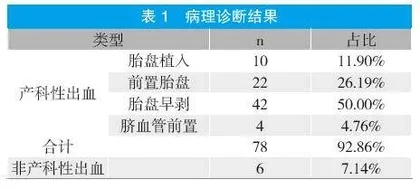 腹腔镜下患侧输卵管切除术治疗异位妊娠的临床疗效观察