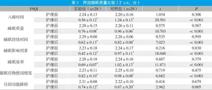 中医特色护理耳穴压豆法对前庭性偏头痛患者睡眠质量和生活质量的影响