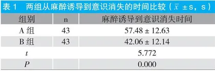 七氟醚吸入麻醉诱导与异丙酚静脉麻醉诱导的麻醉效果及对血流动力学的影响 