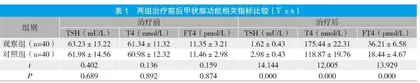 先天性甲减患儿应用左甲状腺素钠片的剂量选择和效果分析