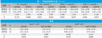 绝经后激素替代治疗对脂代谢及胰岛素抵抗的影响