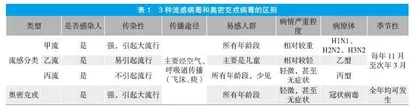 如何应对春季流感 