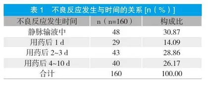 氟喹诺酮类药物不良反应分析