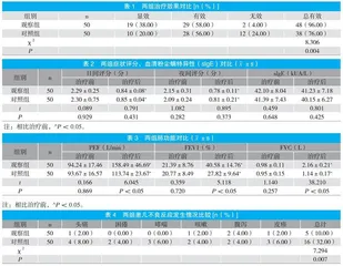 舌下含服粉尘螨滴剂联合布地奈德治疗儿童过敏性哮喘的临床分析 