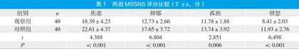 Orem自理模式结合治疗性沟通在肝部分切除术患者中的应用研究