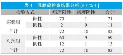 超声和钼靶X线诊断乳腺癌的临床价值比较分析