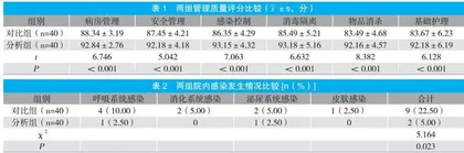 传染防治管理在临床预防和控制感染中的应用效果 