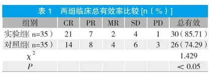 硼替佐米联合来那度胺和地塞米松治疗多发性骨髓瘤的临床疗效