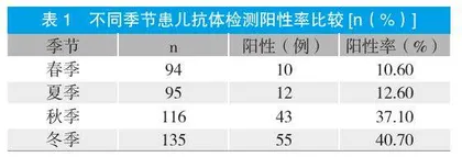 呼吸道感染患儿肺炎支原体抗体检测的价值观察