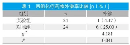 循证护理预防肿瘤患者化疗药物外渗中的临床价值