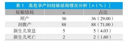 产科门诊高危孕产妇筛查管理的策略研究