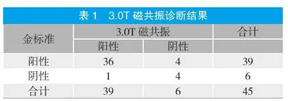 3.0T磁共振诊断肩袖损伤的临床价值探讨