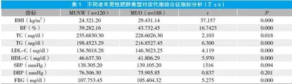 探讨老年男性肥胖表型与代谢综合征指标的相关性