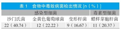 多重荧光定量PCR试剂盒在食物中毒病原菌检测中的应用