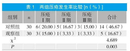 泡沫敷料在骨科手术围术期压力性损伤预防中的应用效果