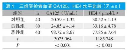 免疫组化检测CA125及HE4对卵巢肿瘤良恶性的鉴别诊断价值分析