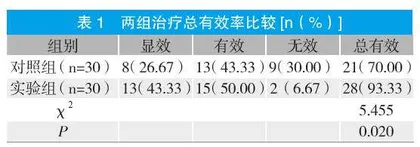 牙周内窥镜辅助超声龈下刮治和传统龈下刮治牙周炎的临床疗效观察