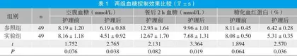 糖尿病护理小组用于糖尿病临床护理的效果评价
