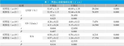 标准化护理程序在重症监护室心力衰竭患者中的应用效果