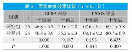 利培酮联合二甲双胍治疗糖尿病合并精神分裂症的疗效观察