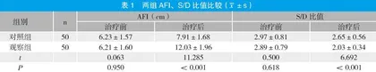 低分子肝素治疗妊娠中晚期羊水过少的临床效果及有效率分析