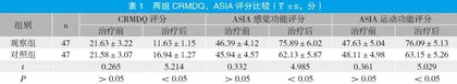 脊髓损伤患者应用高压氧辅助治疗的临床效果分析