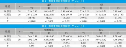 基于ERAS的围术期禁食管理对腹腔镜腹部手术患者主观舒适度及胃肠功能的影响