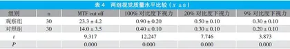 超声乳化晶体吸出联合散光型人工晶体植入治疗白内障合并角膜散光的效果观察