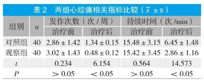 尼可地尔联合单硝酸异山梨酯治疗冠心病心绞痛的效果分析