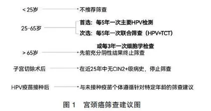 宫颈病变的筛查方法