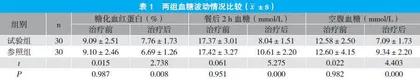 血府逐瘀丸联合阿托伐他汀钙治疗老年糖尿病合并冠心病的效果分析