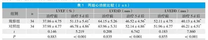 持续正压通气应用于先天性心脏病合并重症肺炎伴心功能不全患儿的效果观察