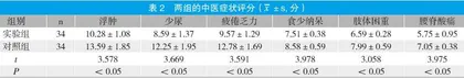 探讨扶正益肾活血汤联合厄贝沙坦治疗肾病综合征的临床疗效