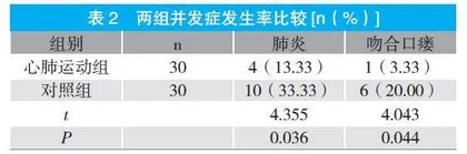 心肺运动系统在食管癌患者预康复中的应用