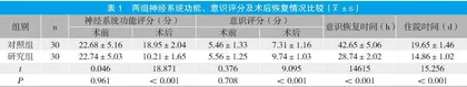 标准大骨瓣开颅减压术治疗脑出血的临床效果观察