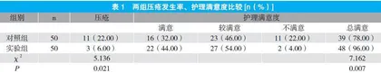 综合护理干预在老年患者压疮中的应用