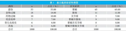 小儿过敏性紫癜性肾炎相关临床特征及其肾脏损害因素分析
