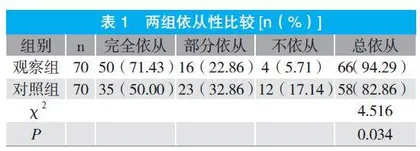 预防性护理干预对视频脑电图监测患者依从性及监测完成率的影响