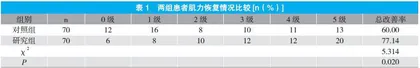 系统化康复在脑梗死患者中的应用效果观察