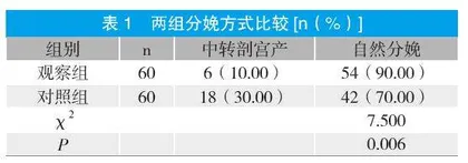 第二产程中会阴按摩与分娩球运动护理对初产妇自然分娩效果的影响