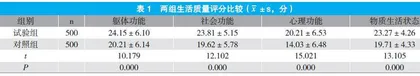 全科医疗干预模式在老年综合征患者中的应用效果分析