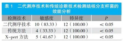 脑脊液二代测序在结核性脑膜炎中的临床研究