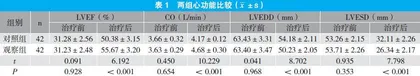 美托洛尔对经皮冠状动脉介入术后冠心病患者心肺功能的影响