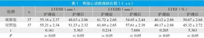 标准化护理程序在重症监护室心力衰竭患者中的应用价值分析