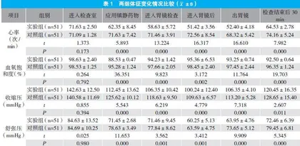 甲苯磺酸瑞马唑仑应用于老年患者超声胃镜检查中的效果观察