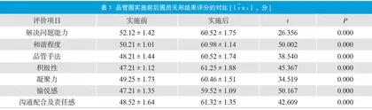 品管圈活动在提高患者口服药服药到口完成率中的效果评价
